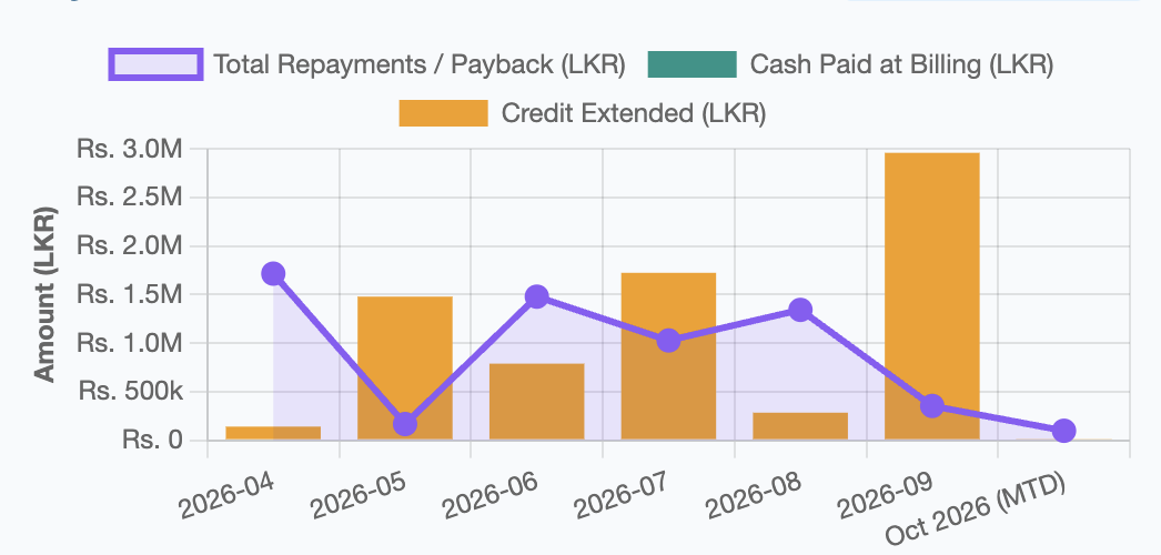 Credit extended set against repayments each month