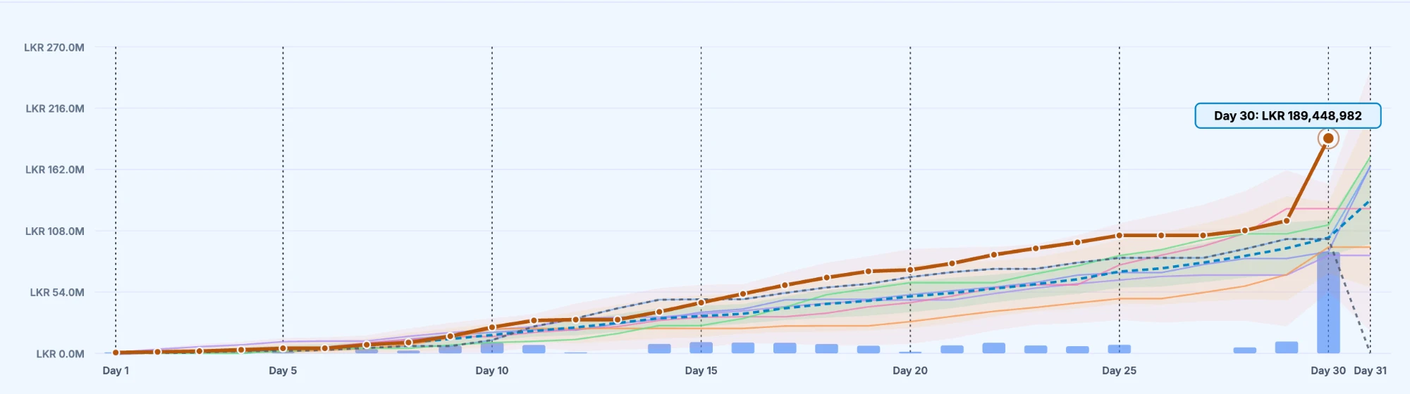 Revenue followed against a live forecast band