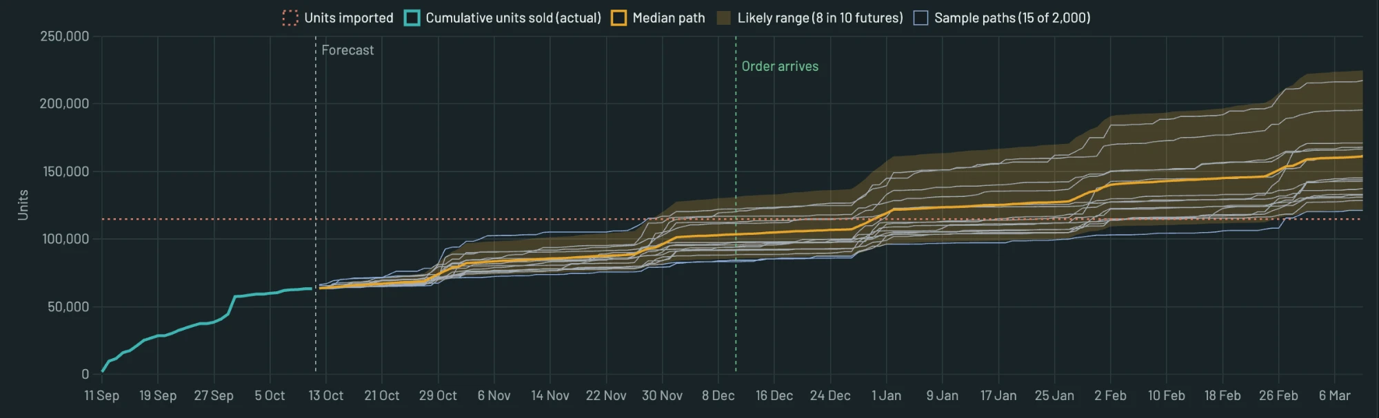 A demand simulation running two thousand possible futures