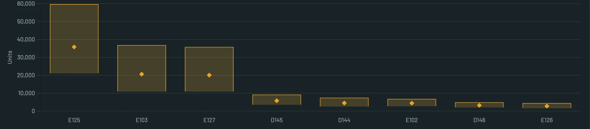 Demand forecast ranges for each product